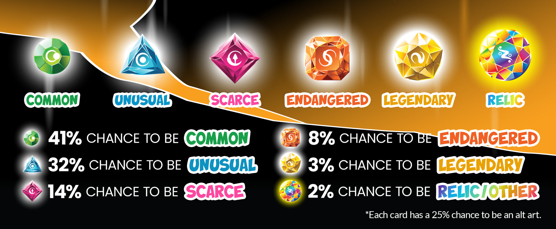 rarity tier icons - common, unusual, scarce, endangered, legendary, relic. 41% chance to be common, 32% chance to be unusual, 14% chance to be scarce, 8% chance to be endangered, 3% chance to be legendary, 2% chance to be relic/other. *each card has a 25% chance to be alt art.