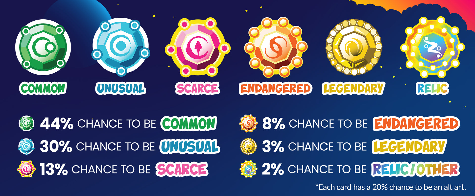 rarity tier icons - common, unusual, scarce, endangered, legendary, relic. 44% chance to be common, 30% chance to be unusual, 13% chance to be scarce, 8% chance to be endangered, 3% chance to be legendary, 2% chance to be relic/other. *each card has a 20% chance to be alt art.