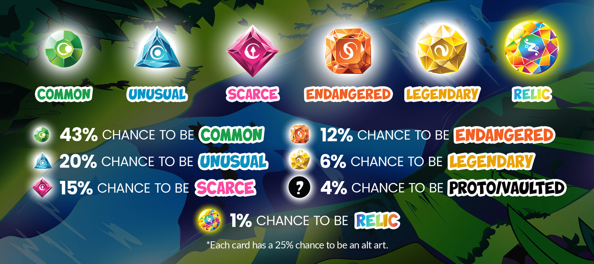 rarity tier icons - common, unusual, scarce, endangered, legendary, relic. 43% chance to be common, 20% chance to be unusual, 15% chance to be scarce, 12% chance to be endangered, 6% chance to be legendary, 4% chance to be proto/vaulted, 1% chance to be relic. *each card has a 25% chance to be alt art.
